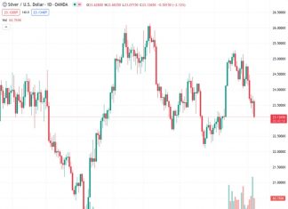 The XAGUSD pair, currently at 23.124, has declined significantly and reached its lowest point since July, around the $23.10 range. It has fallen below the 100-day Simple Moving Average (SMA).