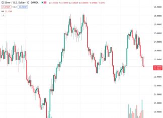 Silver prices have made a small rebound from their lowest point in almost a month that was reached on Monday.