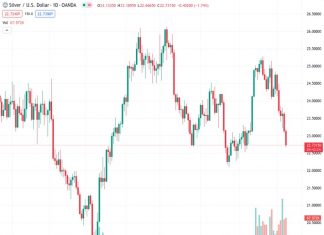 The currency pair XAGUSD experienced a decline of over 4% during this week and dropped to its lowest point in the month, reaching around $22.65.