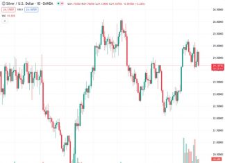 The XAGUSD currency pair declined by over 1%, falling towards the $24.20 region, but it remains above the 20-day Simple Moving Average (SMA).