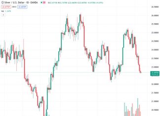The price of silver, represented by #XAGUSD, is continuing to decline and is currently at a one-month low. After experiencing losses for three consecutive days, the silver price remains under pressure. According to the viewpoint of @nehcap, it is expected that the silver price will continue to decrease further.