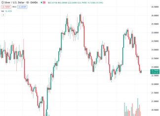 The price of silver, symbolized as XAGUSD, increased to 22.804 on Thursday, which led to some purchases of the metal. This ended a three-day period of decreasing prices and brought it back up from the lowest point it had been in a month.