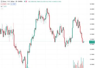 The price of silver, represented as XAGUSD, is experiencing an increase in demand as it tries to maintain its recovery from the main support line from Thursday. However, according to @nehcap’s perspective, there is only a limited possibility for further price advancement.