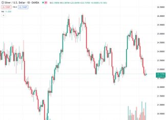 For the second consecutive day, silver (XAGUSD) is facing difficulties in making significant progress in its value.