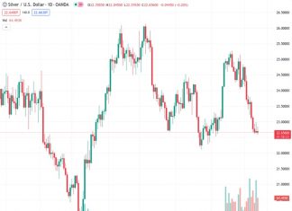 XAGUSD dropped below the price level of $22.70 and is likely to experience a decline of 3.8% for the week.