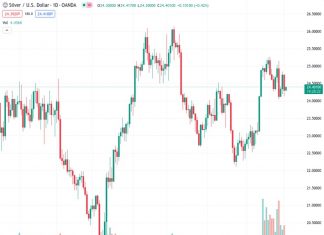 The price of silver, represented by #XAGUSD, is facing difficulties in maintaining its corrective bounce from the 21-day moving average (21-DMA) as cautious investors are encouraging potential buyers. According to the viewpoint of Nehcap, it is anticipated that there will be more decline in the future.