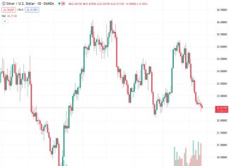 Silver is moving in a small range above its lowest point since June 30, which was established on Monday.