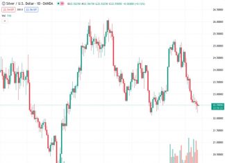 The XAGUSD, currently at 22.548, is experiencing a decline in silver price as it approaches a horizontal support level that has been in place for seven weeks. This decrease in price is happening in a cautious market environment. However, the outlook from @nehcap is that the decline is likely to be limited, suggesting that the downside potential is not expected to be significant.