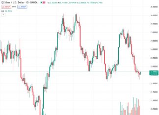 The price of silver, represented by #XAGUSD, has risen to 22.687, bouncing back from the lowest point it reached in almost two months on the previous day.