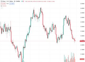 The XAGUSD pair, currently valued at 22.410, is nearing a point where it is considered oversold as it trades below the $22.50 range.