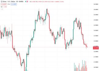 There is negative sentiment in the options market and a stronger US Dollar which is benefiting bearish traders, causing the silver price to be around $22.50.