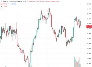 Silver is facing difficulty in maintaining small gains made during the day, but it is still above its lowest point of the week.