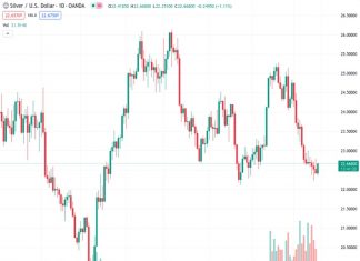Silver regained upward momentum on Thursday and moved closer to the upper boundary of its trend-channel resistance.