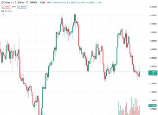 The price of silver nears $23.00 as the US Dollar remains weak.