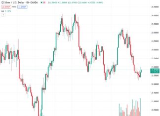 There has been a consecutive increase in buying interest for silver over the past two days, with the XAGUSD trading at 22.842. This suggests that silver is likely to gain more value in the near future.