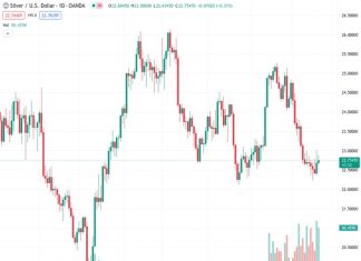 The price of silver increased by 0.07% on Friday due to a decrease in US Treasury bond yields and a somewhat uncertain market outlook.