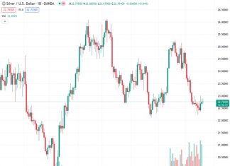 Silver has been able to attract buyers for the third day in a row, but there is a lack of strong bullish sentiment.