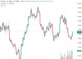 The XAGUSD price rose to 23.278, making progress and increasing by more than 2% daily. It also moved towards the 200-day simple moving average (SMA).