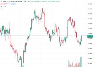 The price of silver, denoted by #XAGUSD, is hovering close to its highest point in two weeks, following a significant increase that has not been seen since July. According to the perspective of @nehcap, it is anticipated that there will be additional gains in the future.