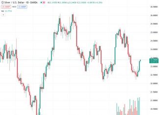 Silver price at $23.369 takes a break from its upward movement of the past three days, encountering resistance near the 38.2% Fibonacci level.
