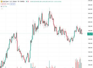 Gold price is experiencing small fluctuations below $1,950, increasing by 0.2% due to cautiousness in the market.