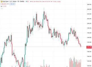 The price of gold at 1,901.88 remains on the defensive, facing pressure near its recent multi-day low. @nehcap predicts that a corrective rebound will occur.