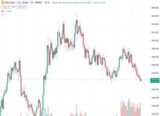 The price of gold, represented by #XAUUSD, has bounced back from a low point in the past seven weeks. However, it is struggling to gain significant upward momentum as it moves towards a critical support level.