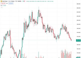 The ANZ bank has a positive outlook on the future price of gold, both in the medium and long-term. They believe that the current bullish trend will continue for the foreseeable future.