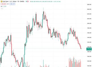 The price of gold, denoted by #XAUUSD, has risen from its lowest point in five months at a value of 1,893.62. However, there is a lack of sustained momentum in its recovery. According to the opinion of nehcap, only a limited rebound is anticipated in the near future.