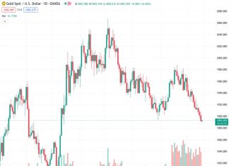 The price of gold, denoted as XAUUSD, has reached a new low in several months due to the influence of a slightly stronger US Dollar.