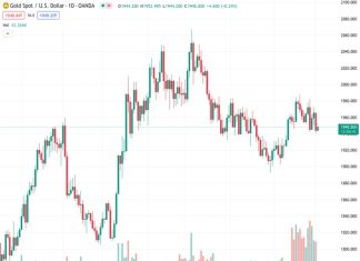 Gold Price rebounds from its lowest point in three weeks, but remains a target for bears due to the possibility of breaking important support levels that could turn into resistances.