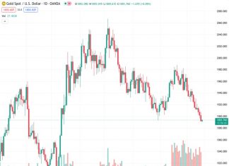 Gold’s price has stabilized at its lowest point in five months, currently standing at 1,893.73 for XAUUSD.