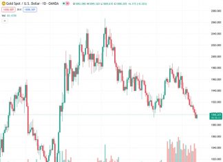 The predicted gold price for XAUUSD at $1,897.90 suggests that it may potentially decrease to $1,810/$1,805 if it closes below $1,893 by the end of the week, as per Credit Suisse’s forecast.
