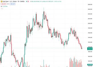 ANZ predicts that the forecasted Gold price of $1,895.56 will reach $2,100 by the end of Q1 2024.