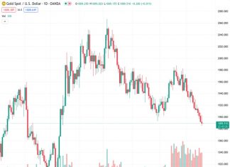 The XAUUSD currency pair experienced a decline to around the $1,890 range, which is the lowest it has been since March 13.