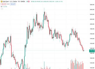 The price of gold, currently at $1,892.34, is rising but encountering difficulties in its pursuit to attain the $1,900 level.