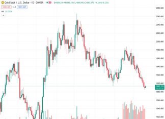The price of gold at $1,893.27 remains slightly higher than its five-month low, but it is reducing its losses for the week due to unexciting market conditions.