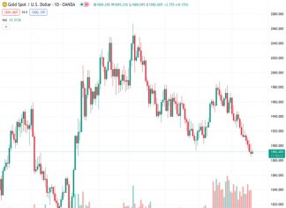 Gold price at 1,892.06 USD per ounce gained interest from buyers on Friday, ending a four-day decline to reach its lowest point in several months.