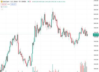 The rise in the price of gold may be limited due to the changing expectations of the Federal Reserve’s terminal rate, according to ANZ’s forecast.
