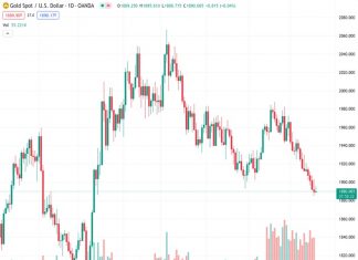 The forecast for the price of gold at 1,890.17 suggests that real yields will eventually decrease, which will provide support for gold.