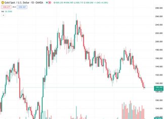 The price of XAUUSD, currently at 1,890.72, has made a recovery towards $1,890 but is still expected to experience a decline for the week.