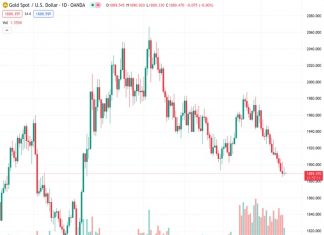 Gold price has remained lackluster at its lowest point in five months, with a decline over the past four weeks. However, limited decrease is anticipated according to @nehcap’s perspective.