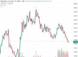 The price of gold, currently at 1,893.00 in the XAUUSD market, continues to face downward pressure due to the stronger US Dollar and increasing yields.