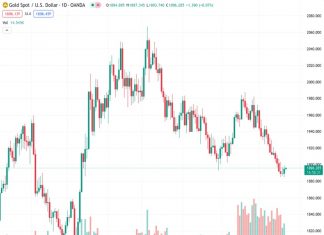 The price of gold, represented by XAUUSD at 1,896.02, is experiencing a small increase despite the rise in US yields.