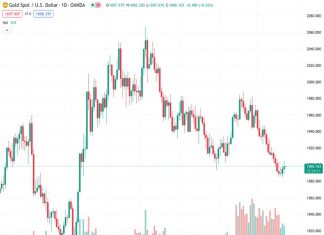 The gold price, currently at 1,898.12 in the XAUUSD market, is moving up towards a significant resistance level in the near term despite the strength of the US Dollar. @nehcap’s perspective is that the price is likely to go down even more in the future.