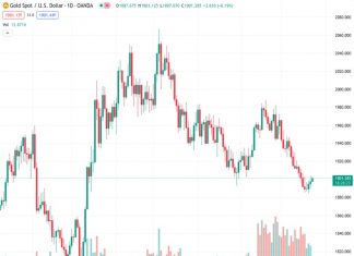 On Wednesday, the price of gold, currently at 1,901.09 in the XAUUSD market, continues to consistently increase for the third consecutive day.