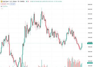 The price of XAUUSD at 1,915.20 increased above the 200-day simple moving average (SMA), but it was unable to surpass the 20-day average and ultimately closed at $1,915.