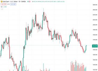 Gold price has risen to 1,917.84 in response to the market’s cautious optimism and a decline in US Treasury bond yields. However, analysts predict that there will be a limited increase in the future.