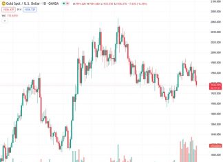 The price of gold against the US dollar, which was at 1,936.74, continued to decrease as the yields of US bonds, especially the 10-year bonds, rose above 4%.