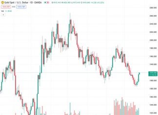 The price of gold has continued to rise for the fourth day in a row on Thursday, reaching 1,919.92 in the XAUUSD market.